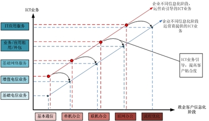 面向政企用户的ICT服务研究 联网信息服务互动的深化与创新