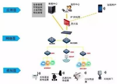 秒懂物联网、云计算、大数据的关系 以大数据处理与运维服务为核心