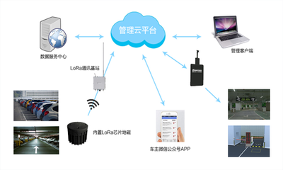 顺舟智能 基于LoRa的地磁智能停车物联网解决方案