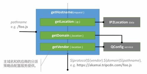 干货收藏贴 一文看懂静态资源服务沉浮及其在携程的演进与大数据处理及运维服务